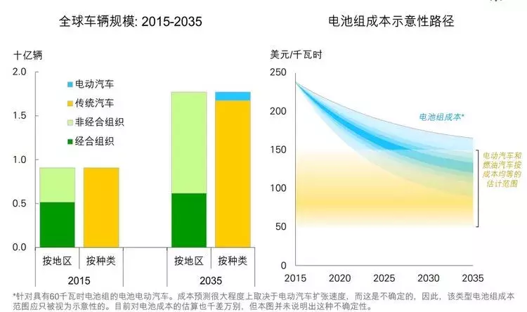 新能源汽车与润滑油发展趋势的研究报告