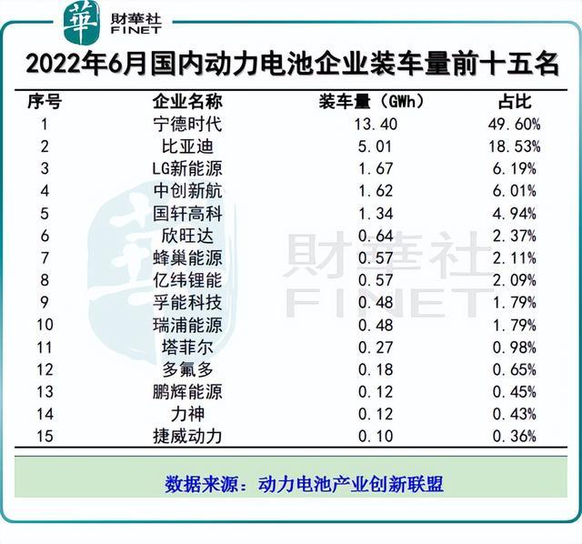 直击动力电池上半年装车量