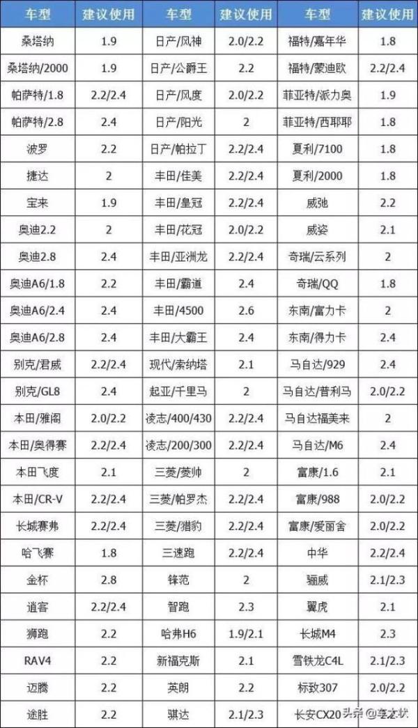 汽车轮胎标准胎压是多少？