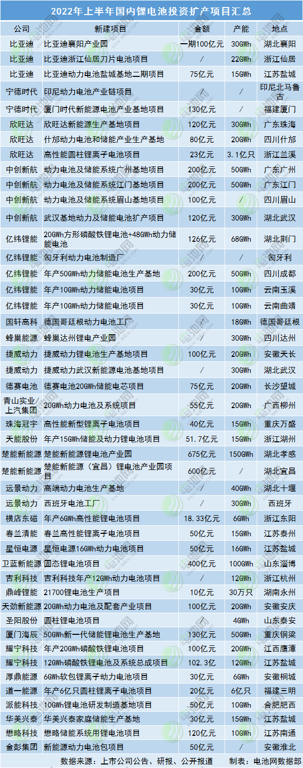 超4391亿！1069GWh！2022年上半年锂电池再迎扩产潮