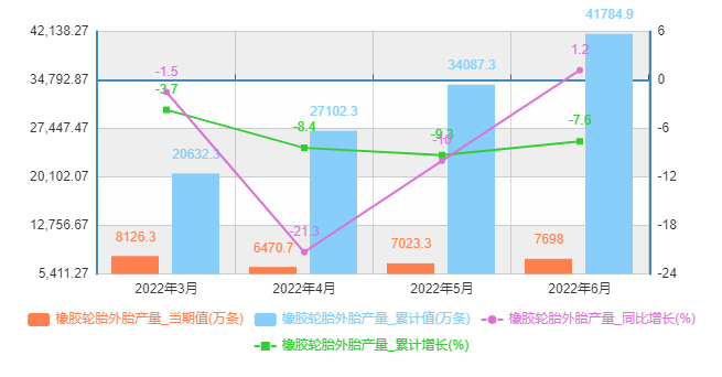 轮胎工业企稳回升，6月产量正增长！