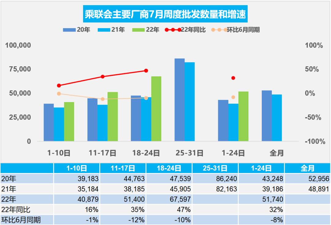 协会发布 | 车市扫描 周度分析(2022年7月18日-7月24日)