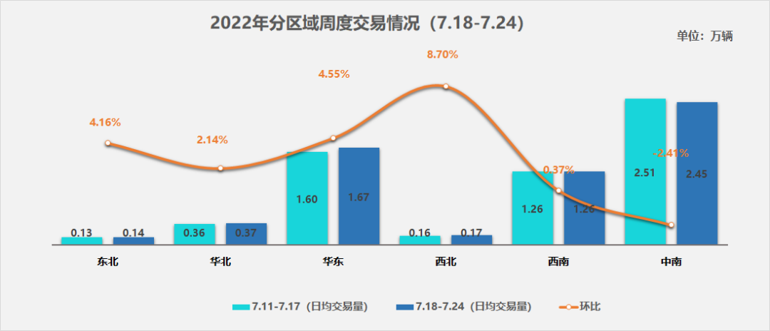 协会发布 | 二手车周度快报（2022年7月18日-7月24日）