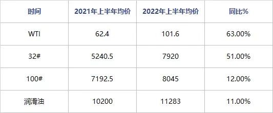 润滑油为何难降价，成本上涨是主因