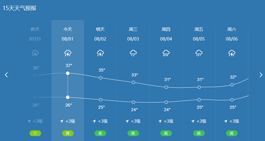 高温天气还要持续多久？汽车空调制冷效果不好，记得更换冷媒！