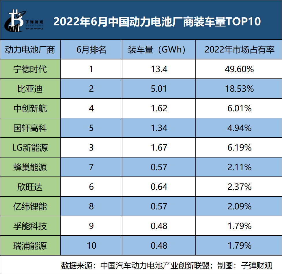 动力电池扩产潮，宁德时代遭围剿