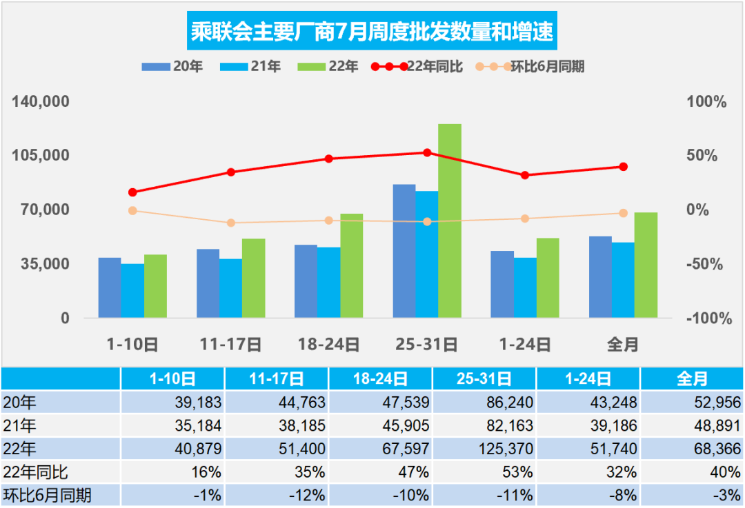 协会发布 | 车市扫描 周度分析(2022年7月25日-7月31日)