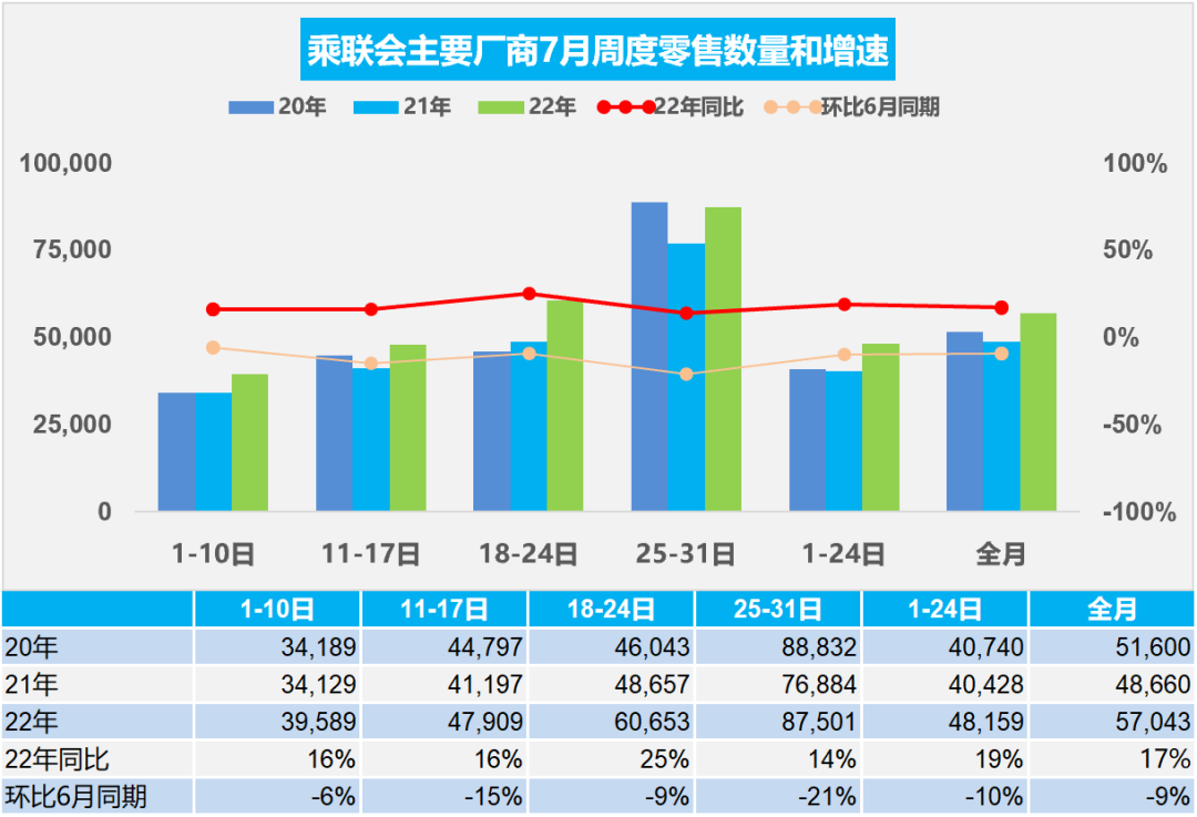 协会发布 | 车市扫描 周度分析(2022年7月25日-7月31日)
