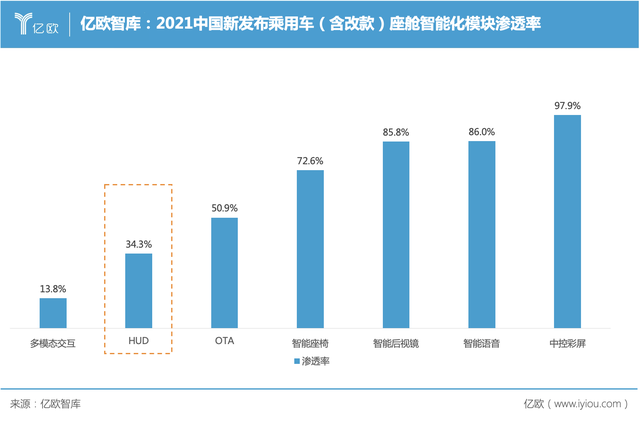 HUD是下一个汽车智能化功能模块风口？