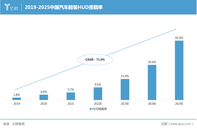 HUD是下一个汽车智能化功能模块风口？