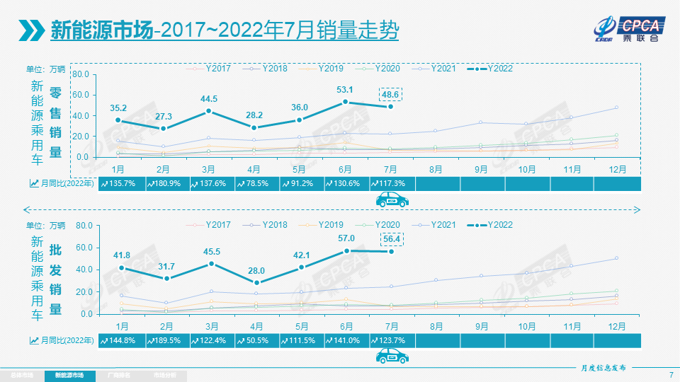 协会发布 | 2022年7月份全国乘用车市场分析