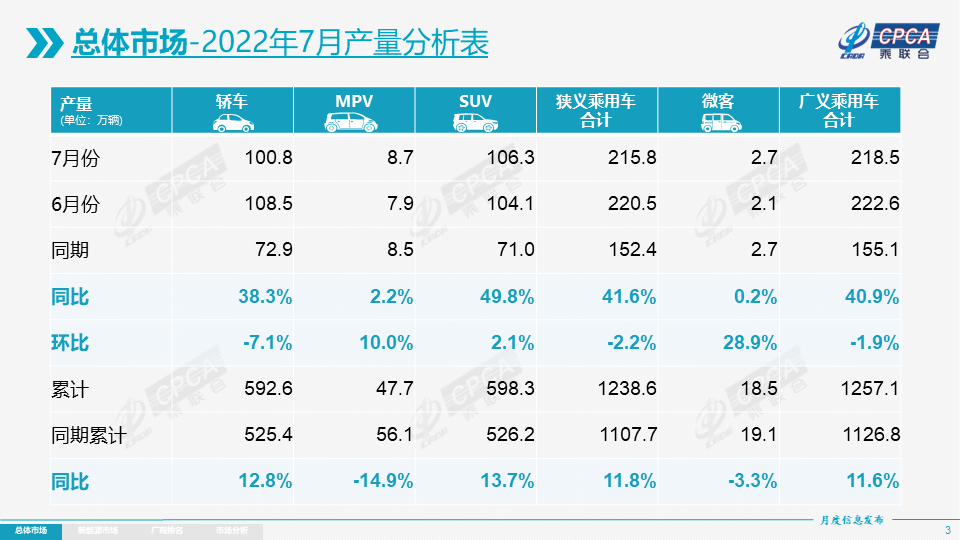 协会发布 | 2022年7月份全国乘用车市场分析