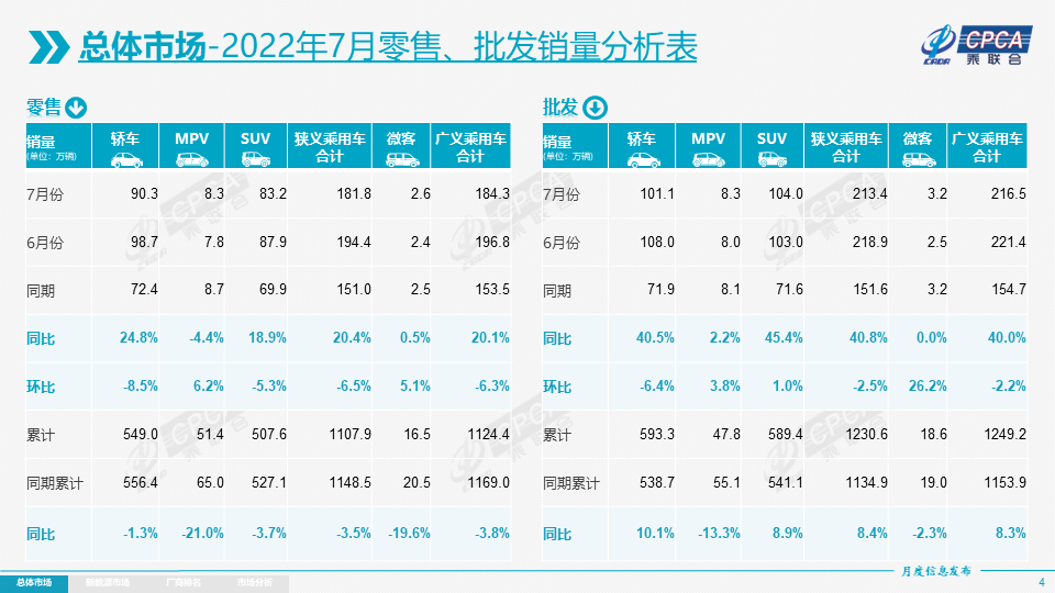 协会发布 | 2022年7月份全国乘用车市场分析