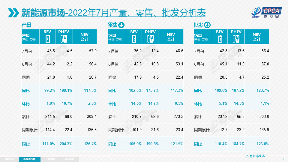 协会发布 | 2022年7月份全国乘用车市场分析