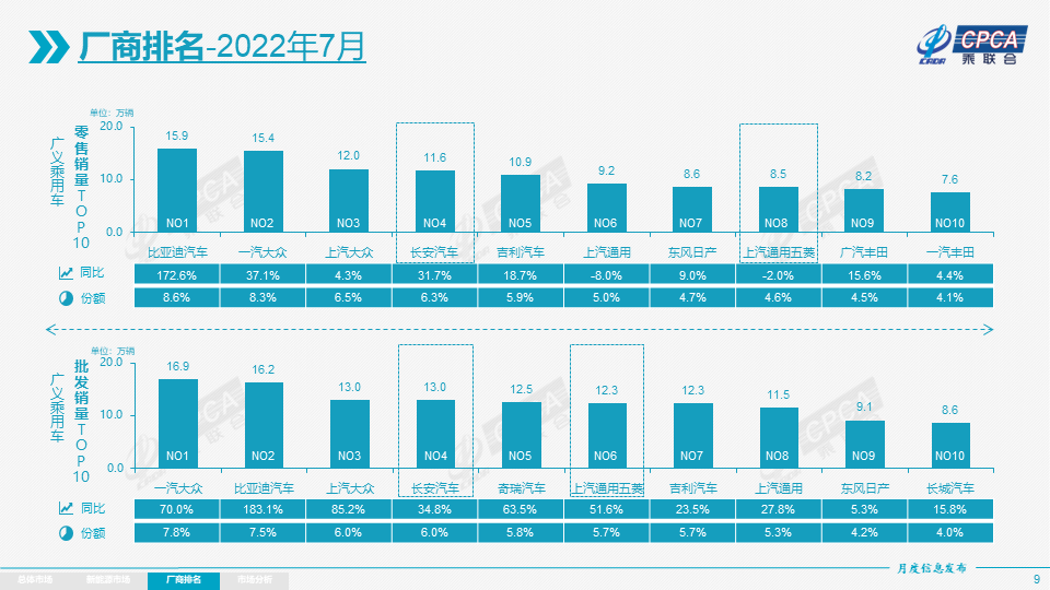 协会发布 | 2022年7月份全国乘用车市场分析