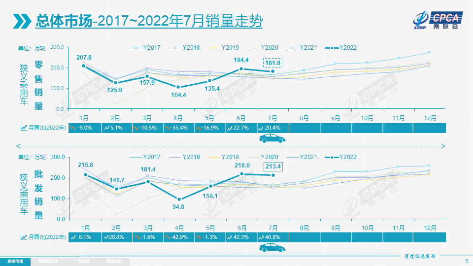 协会发布 | 2022年7月份全国乘用车市场分析