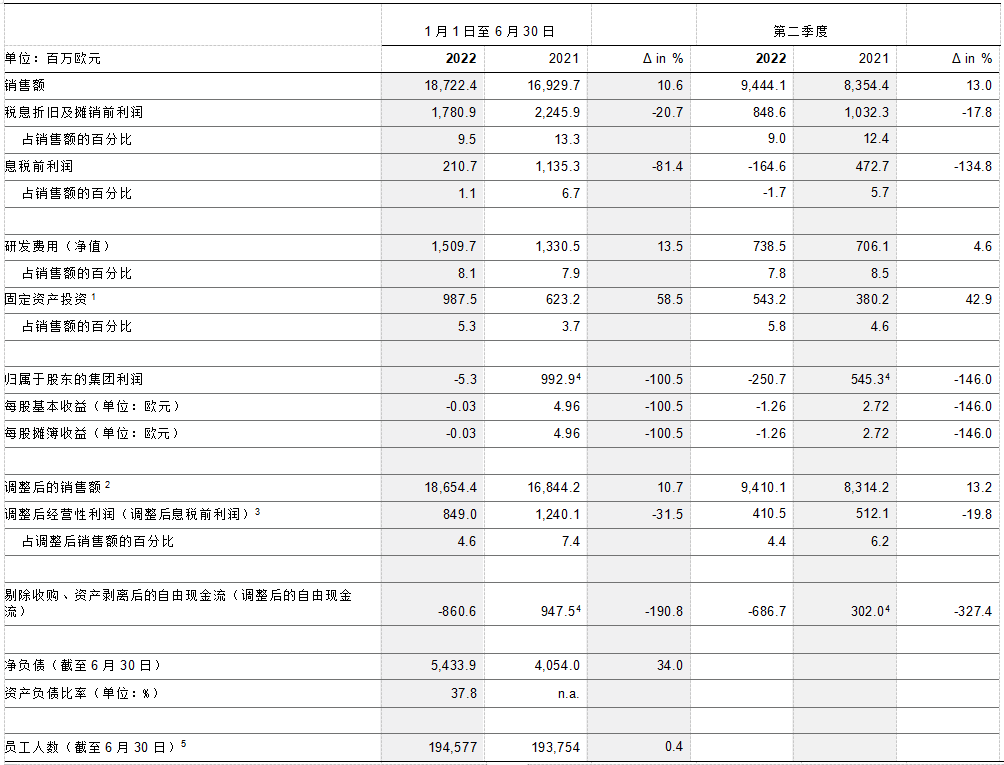 大陆集团二季度财报出炉，销售额94亿欧元，