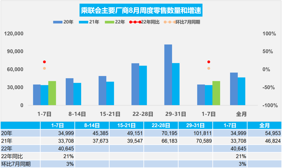 协会发布 | 车市扫描 周度分析(2022年8月1日-8月7日)