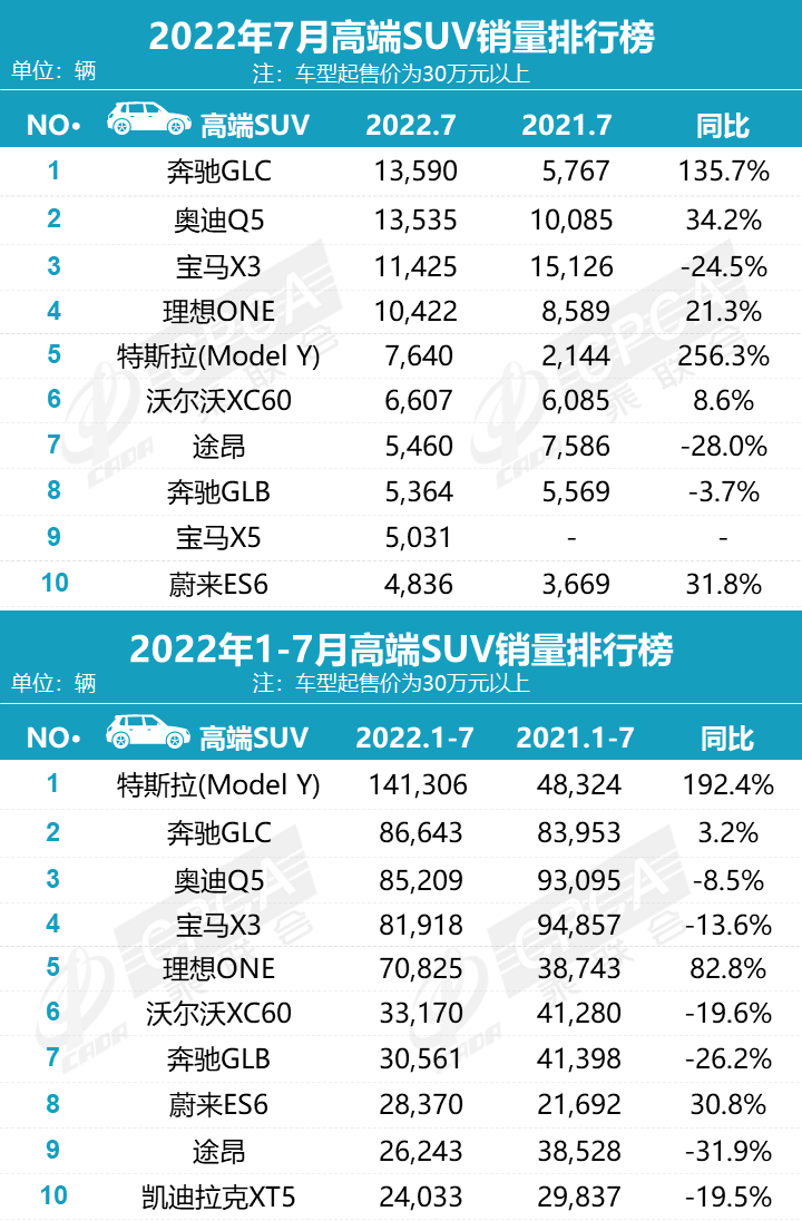 2022年1-7月汽车销量排行榜