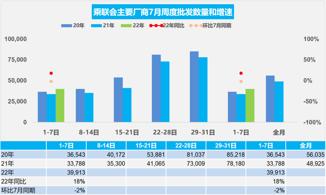 协会发布 | 车市扫描 周度分析(2022年8月1日-8月7日)