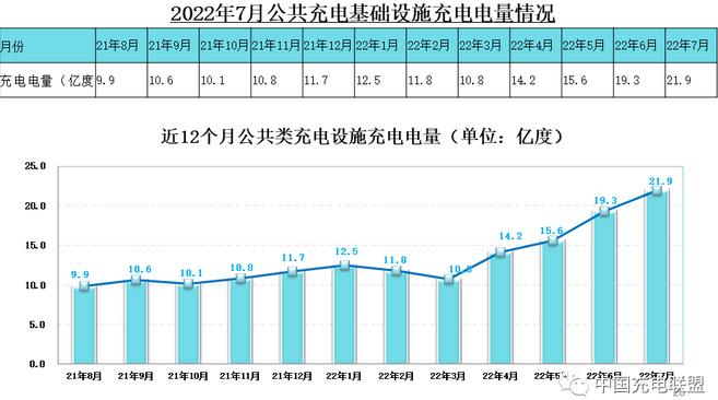 充电基础设施与新能源汽车增量比为1:2.3