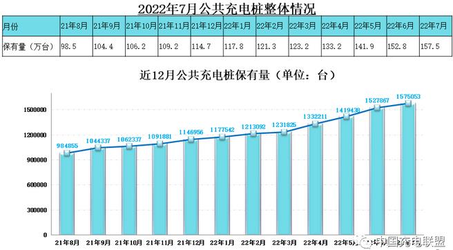 充电基础设施与新能源汽车增量比为1:2.3