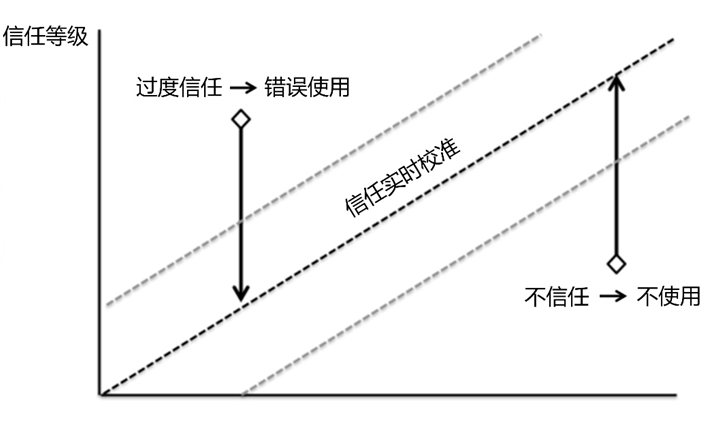 智能座舱HMI设计为什么需要关注人因学？