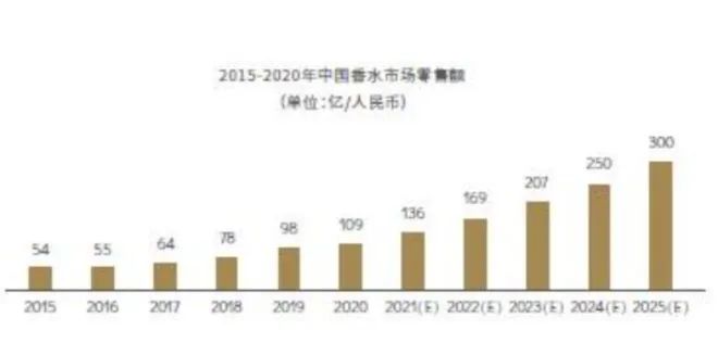 2022-2030年中国香氛行业的发展三大趋势