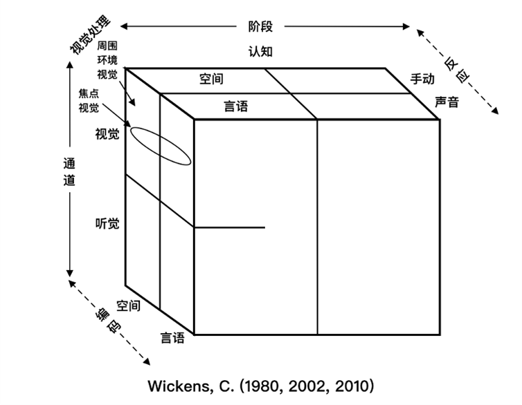 智能座舱HMI设计为什么需要关注人因学？