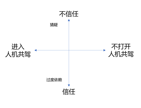 智能座舱HMI设计为什么需要关注人因学？