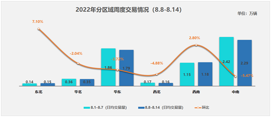 协会发布 | 二手车周度快报（2022年8月8日-8月14日）