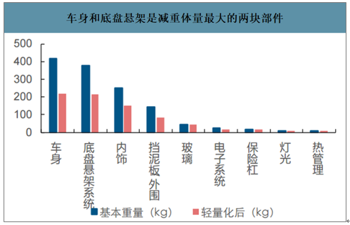 新能源汽车“大瘦身”底盘件行业互相搭台