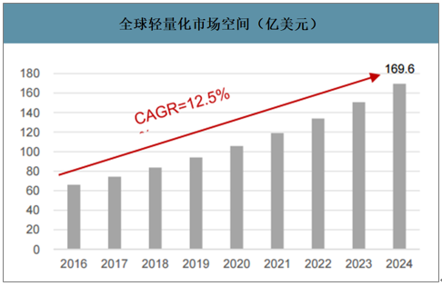 新能源汽车“大瘦身”底盘件行业互相搭台