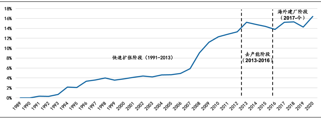 中国轮胎，这十年...