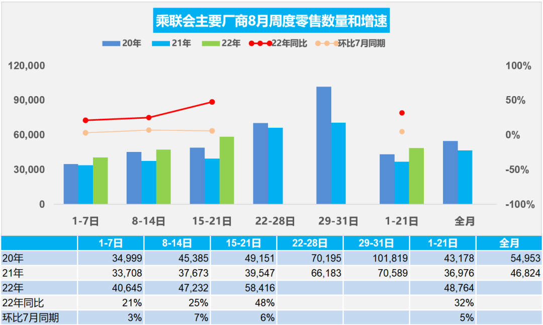 协会发布 | 车市扫描 周度分析(2022年8月15日-8月21日)
