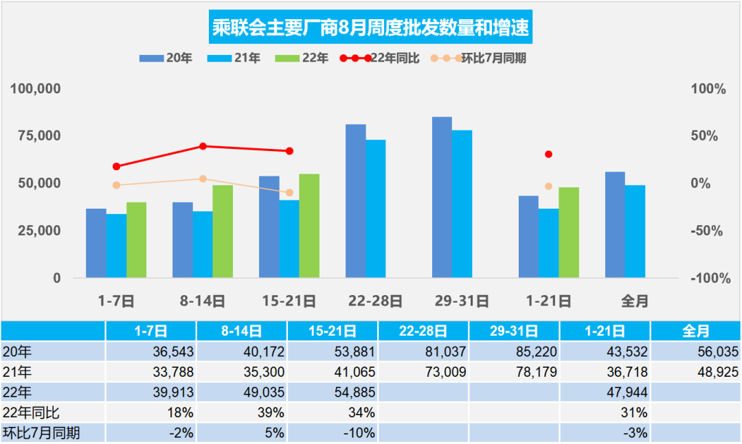协会发布 | 车市扫描 周度分析(2022年8月15日-8月21日)