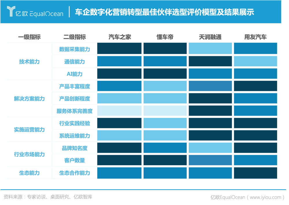 亿欧智库发布《2022 车企数字化营销赋能白皮书》