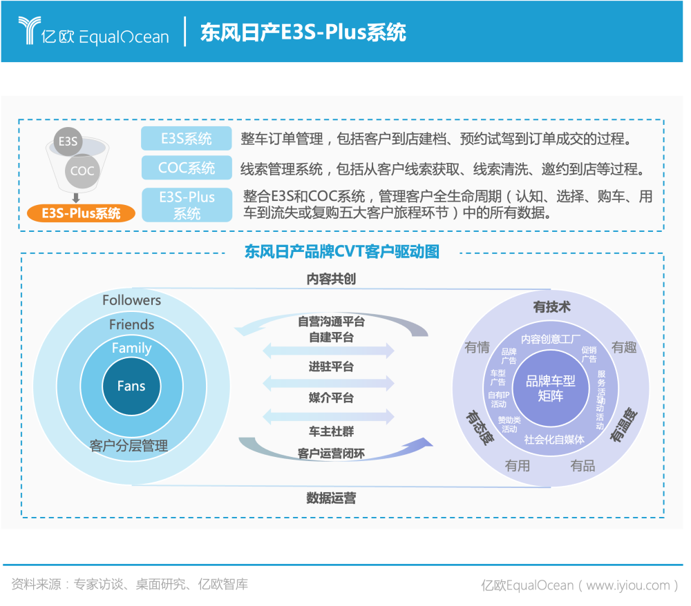 亿欧智库发布《2022 车企数字化营销赋能白皮书》