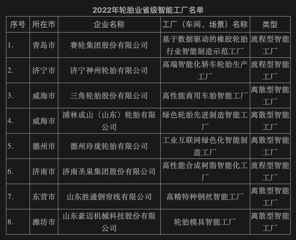 5家轮胎企业成山东省级智能工厂