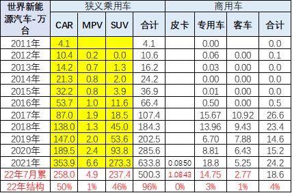 乘联会崔东树：7月中国占世界新能源车份额升至68%