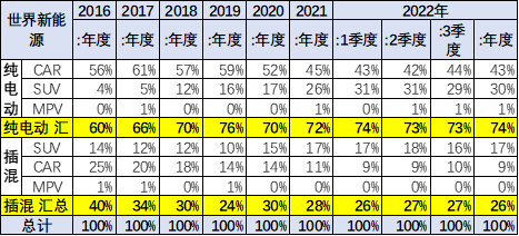 乘联会崔东树：7月中国占世界新能源车份额升至68%