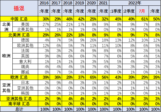 乘联会崔东树：7月中国占世界新能源车份额升至68%