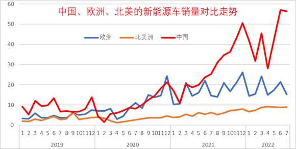 乘联会崔东树：7月中国占世界新能源车份额升至68%