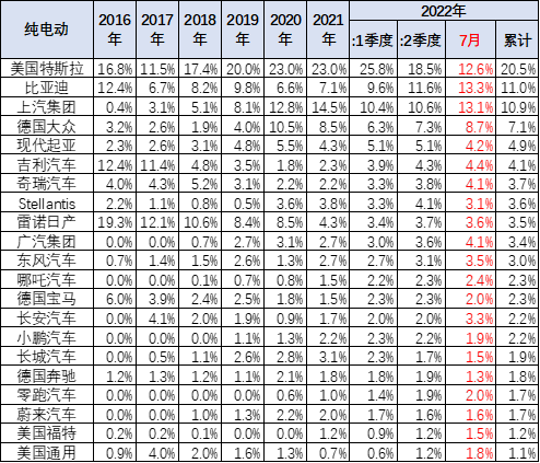乘联会崔东树：7月中国占世界新能源车份额升至68%