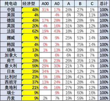 乘联会崔东树：7月中国占世界新能源车份额升至68%