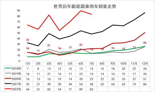 乘联会崔东树：7月中国占世界新能源车份额升至68%