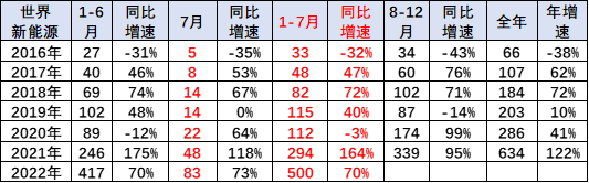 乘联会崔东树：7月中国占世界新能源车份额升至68%