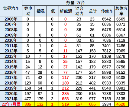乘联会崔东树：7月中国占世界新能源车份额升至68%