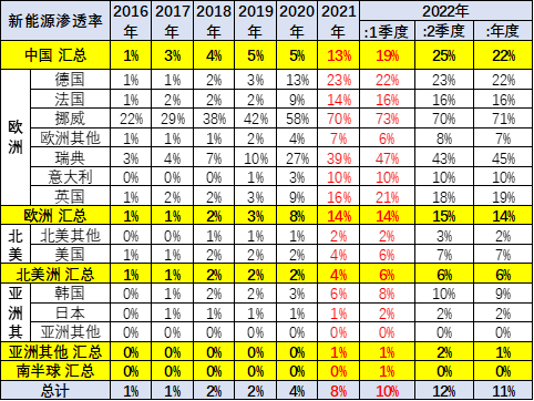 乘联会崔东树：7月中国占世界新能源车份额升至68%