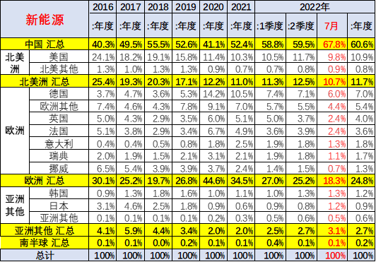 乘联会崔东树：7月中国占世界新能源车份额升至68%